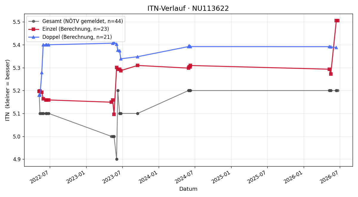 ITN-Verlauf Christoph Hable