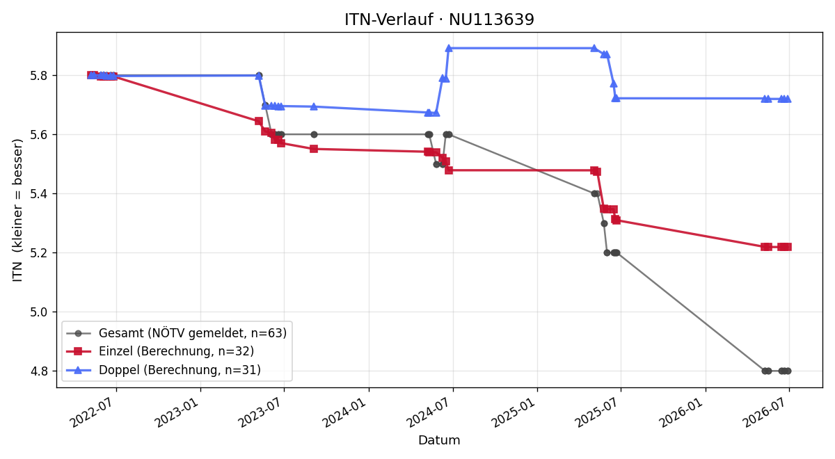 ITN-Verlauf Alexander Franz