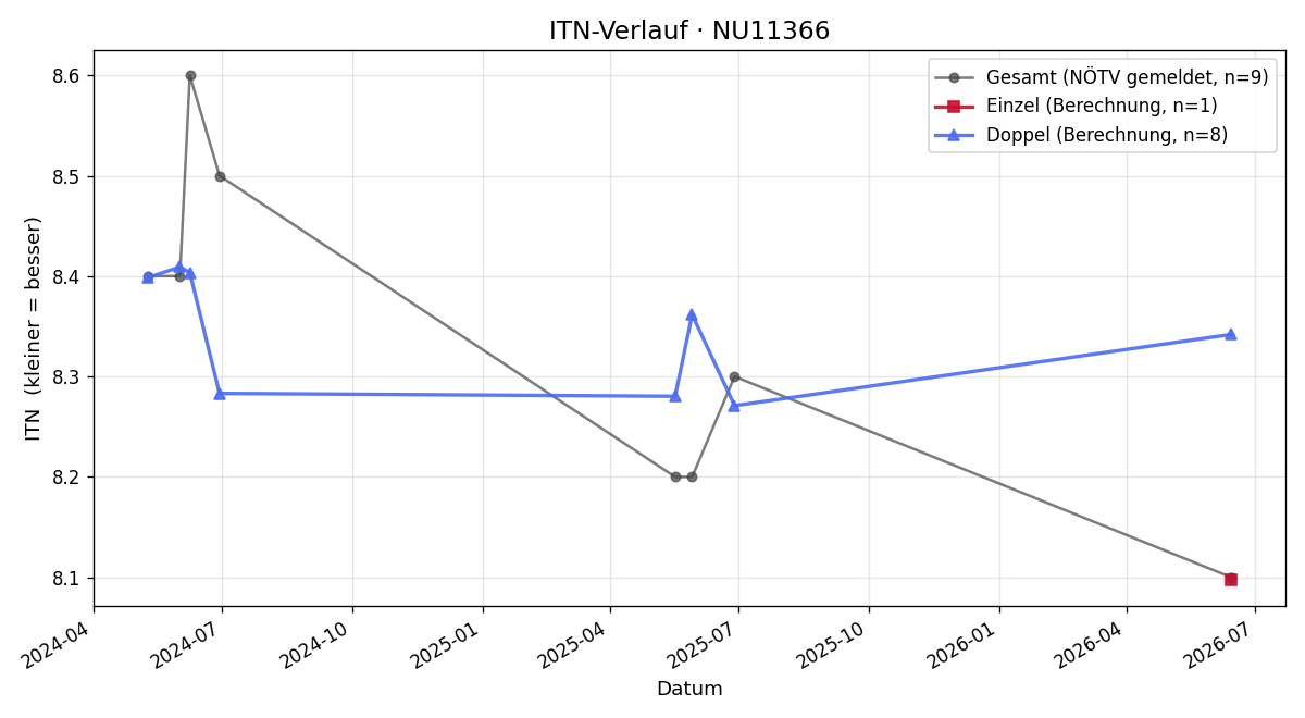 ITN-Verlauf Felix Leingang