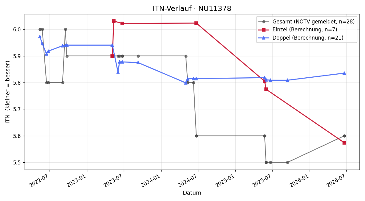 ITN-Verlauf Thomas Kirchner