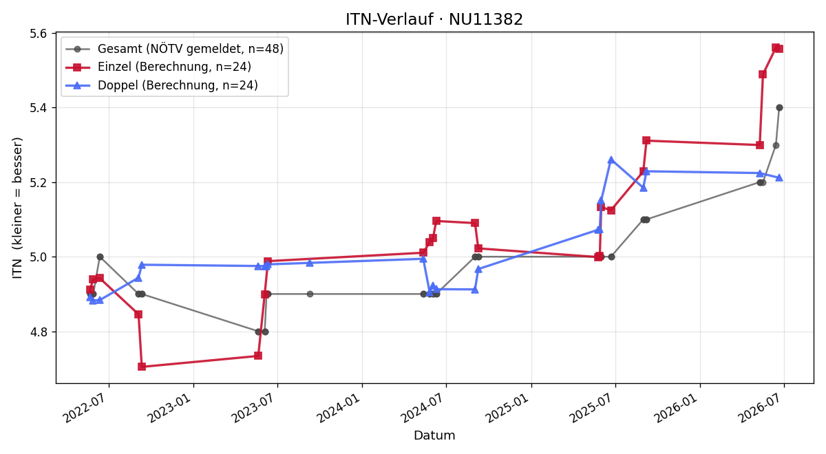 ITN-Verlauf Andreas Hauer