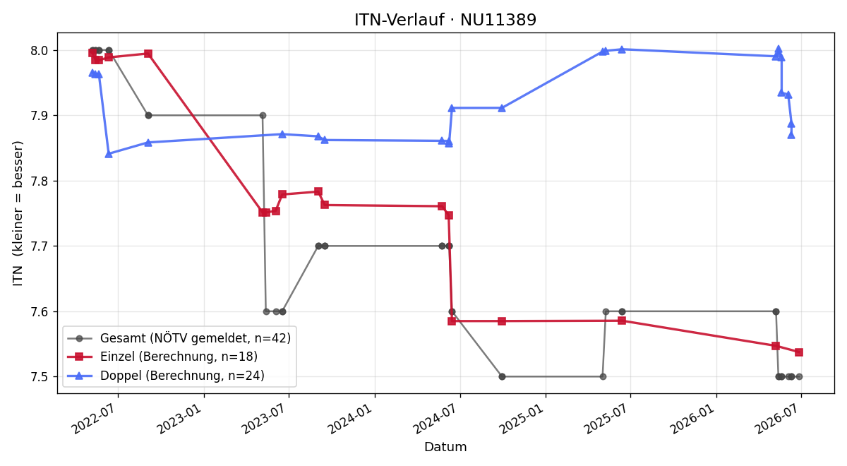 ITN-Verlauf Harald Hausdorf