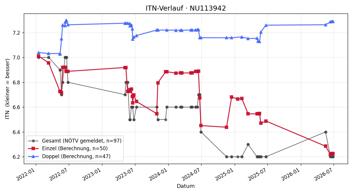 ITN-Verlauf Thomas Lettner