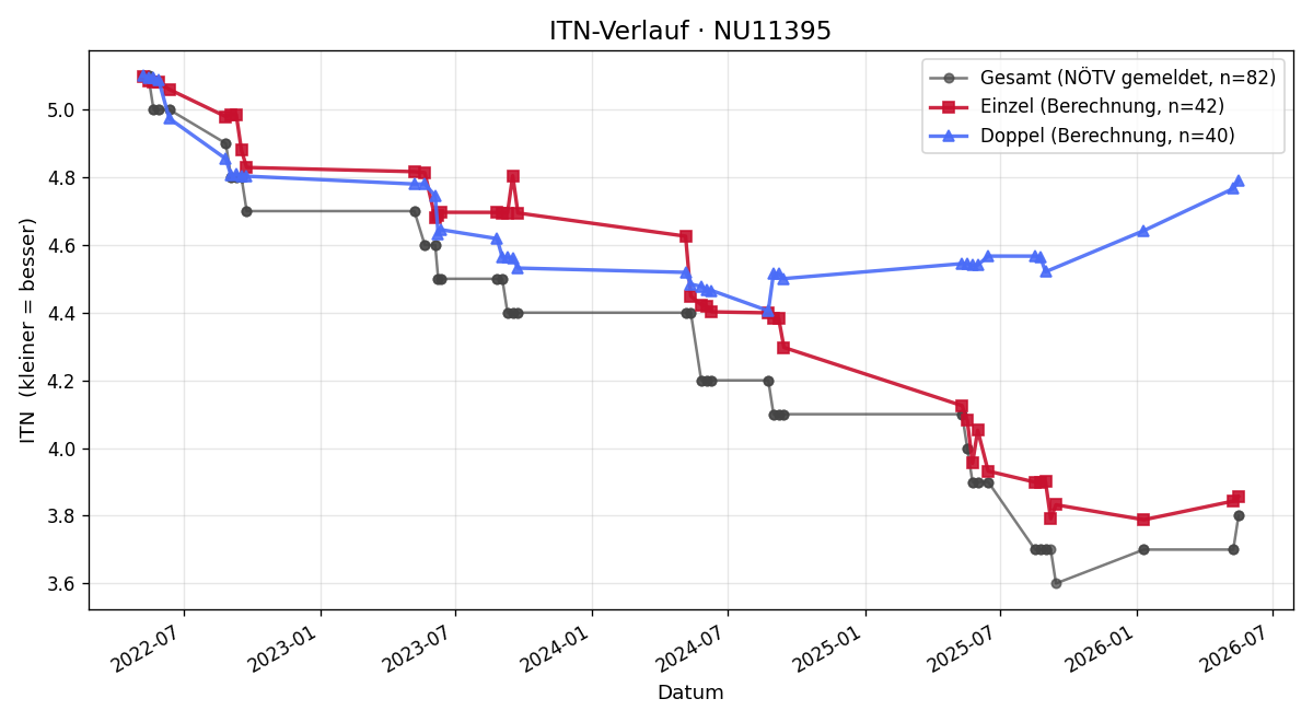 ITN-Verlauf Reinhard Auberger