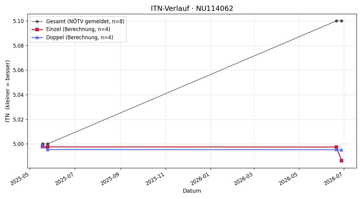 ITN-Verlauf Andreas Goldberger