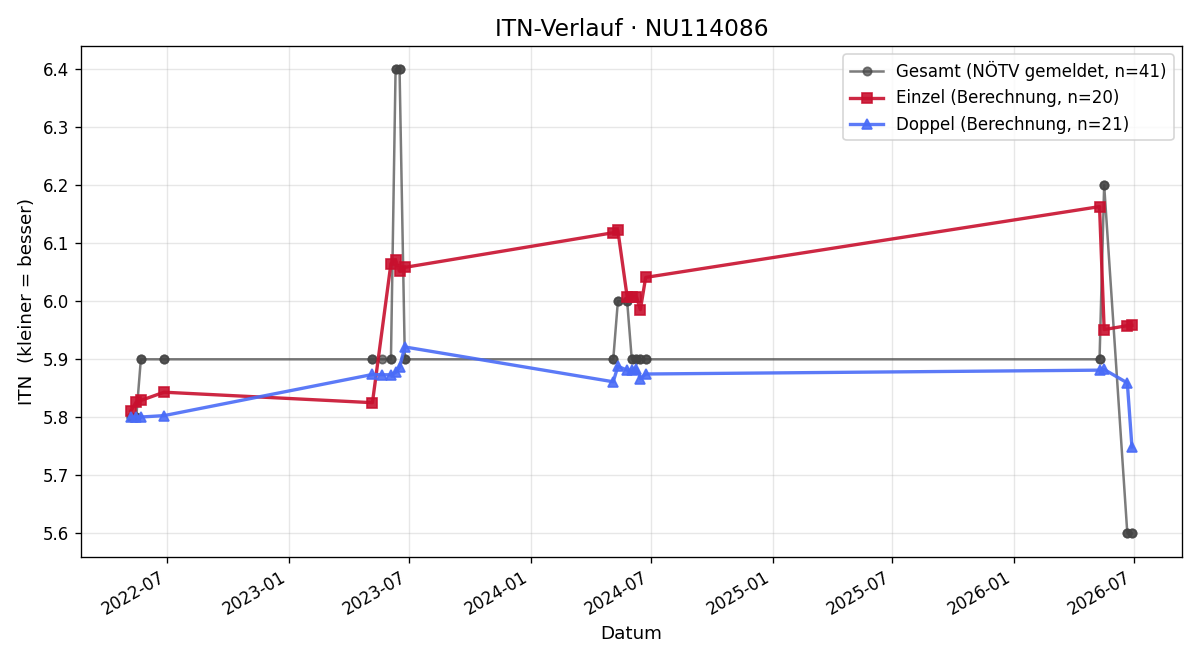 ITN-Verlauf Benjamin Schreivogl