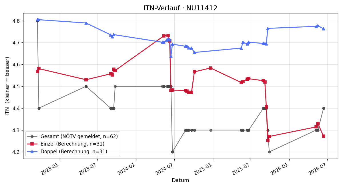 ITN-Verlauf Hermann Niessler