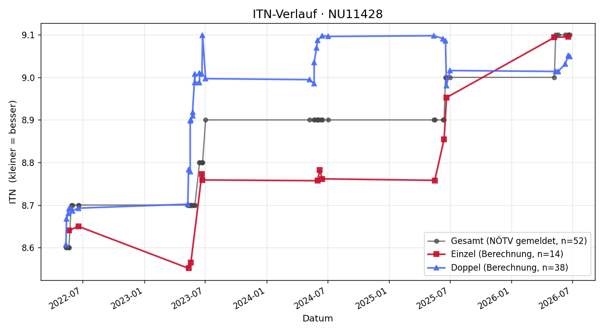 ITN-Verlauf Martha Löffler