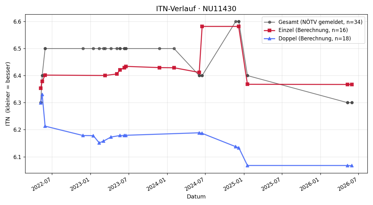 ITN-Verlauf Peter Karner