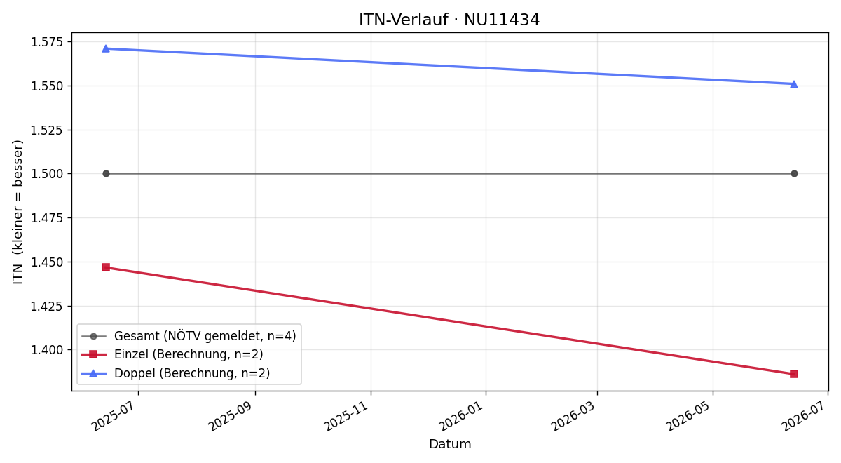 ITN-Verlauf Dominic Thiem