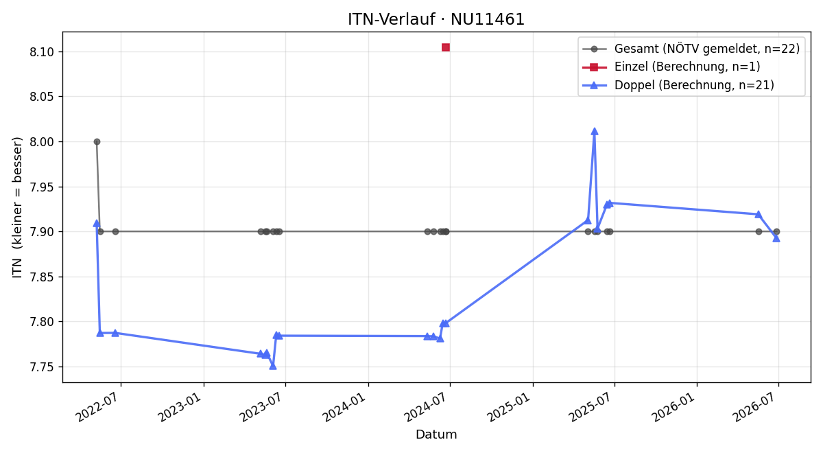 ITN-Verlauf Walter Hörndler