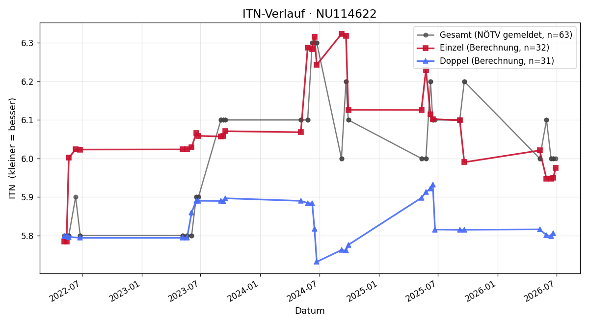 ITN-Verlauf Markus Ecker