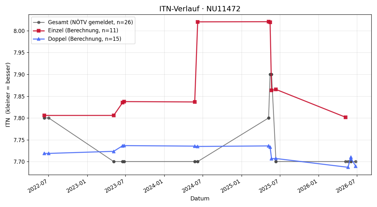 ITN-Verlauf Michael Märkl