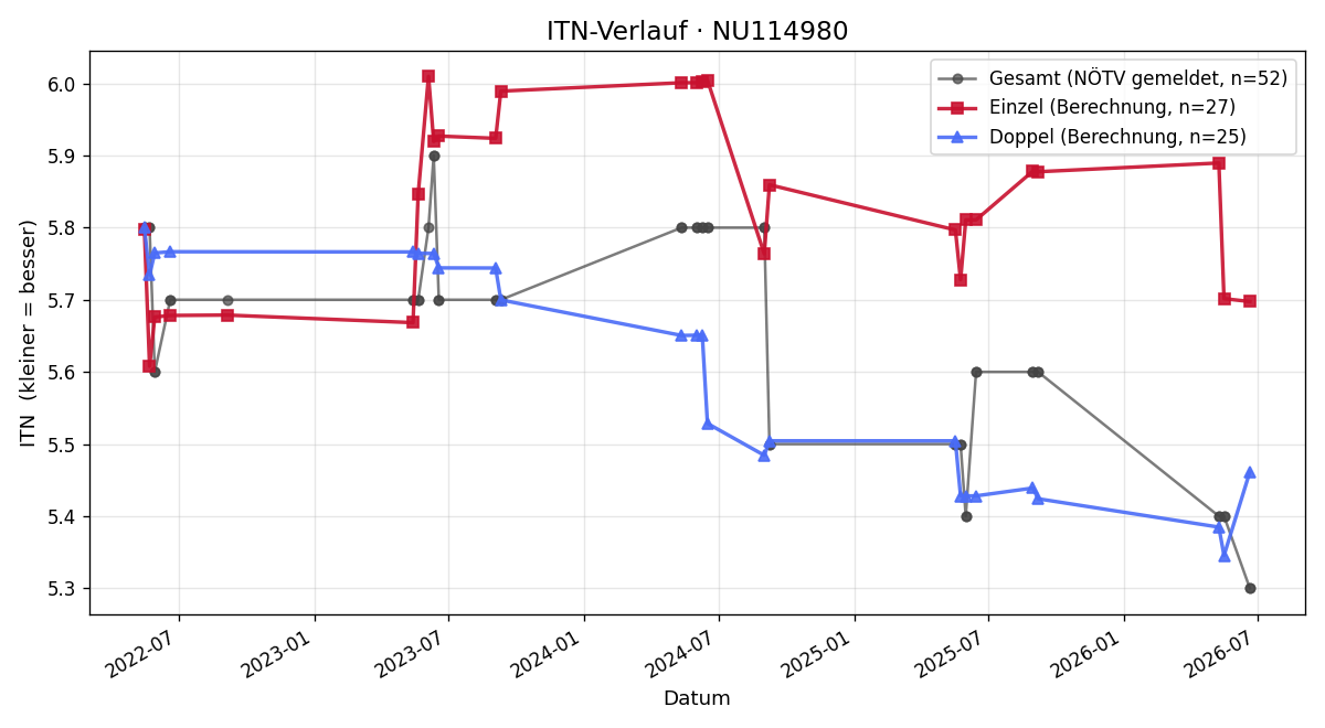 ITN-Verlauf Bernhard Binder