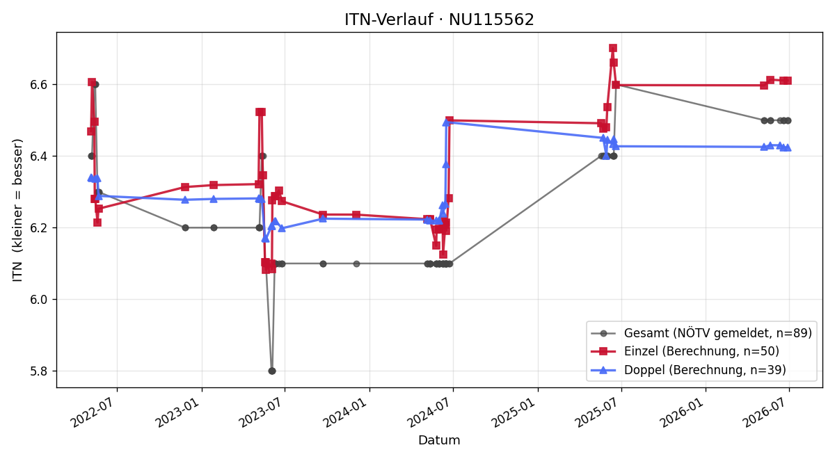 ITN-Verlauf Stefan Korntheuer