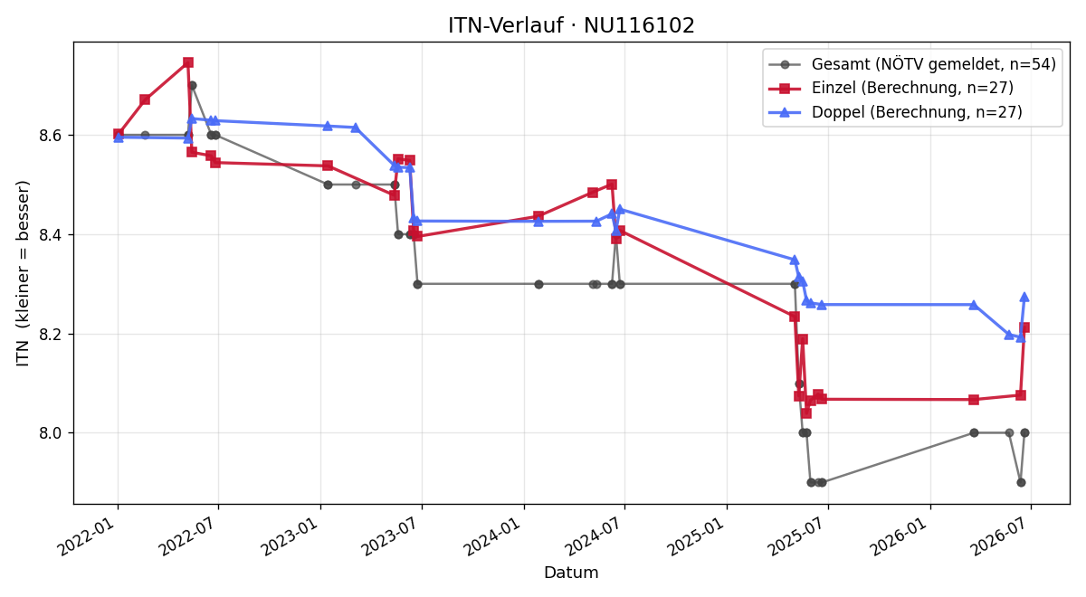 ITN-Verlauf Yvonne Sieberer
