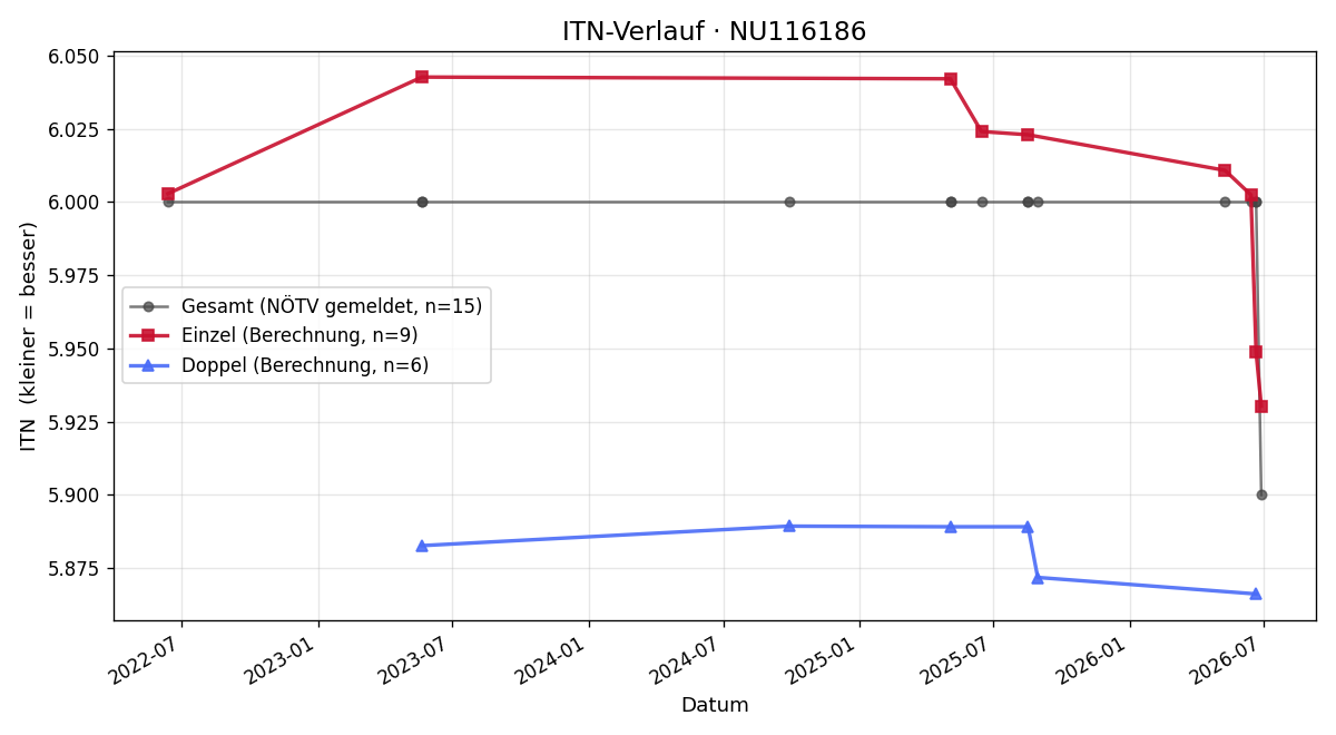 ITN-Verlauf Georg Lederer