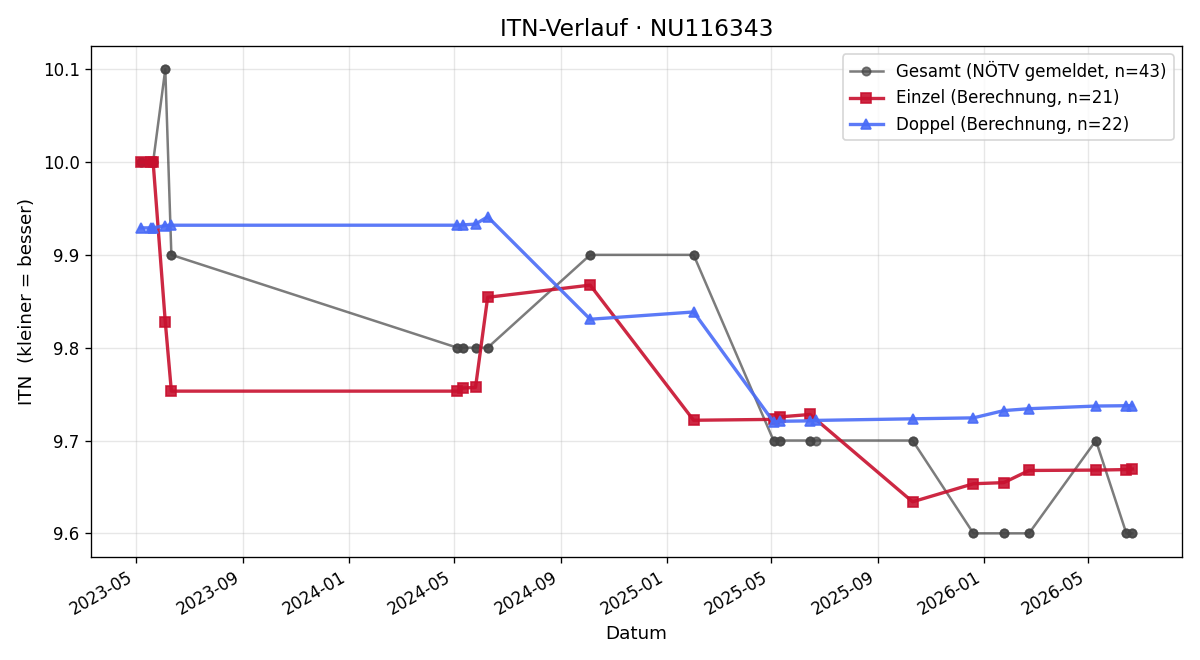 ITN-Verlauf René Scheibelreiter