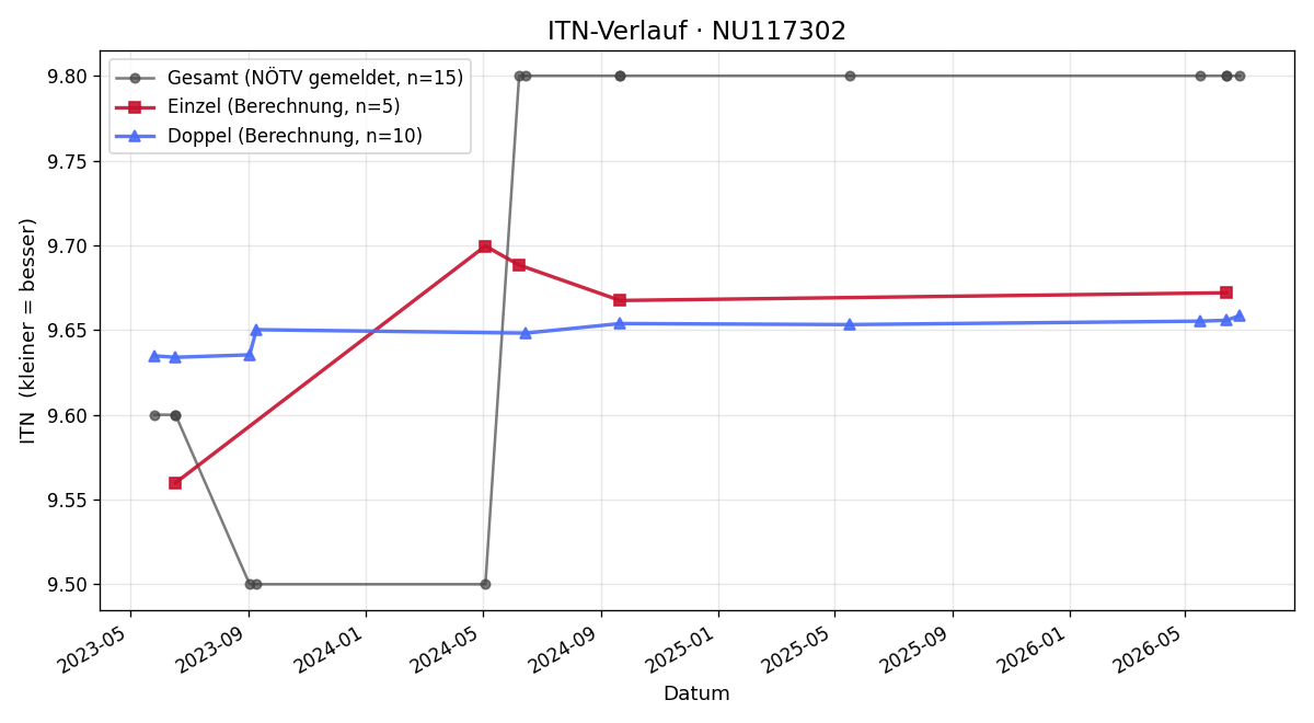 ITN-Verlauf Gerlinde Neumüller