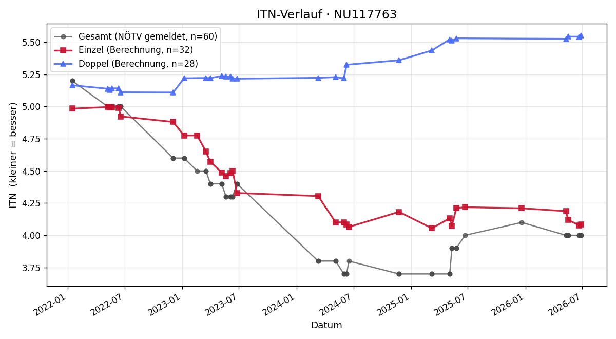 ITN-Verlauf Christoph Lauer