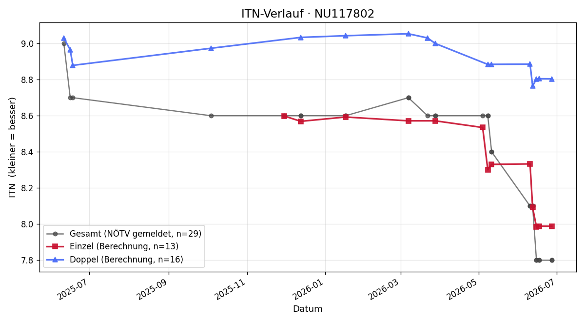 ITN-Verlauf Harald Bräuer