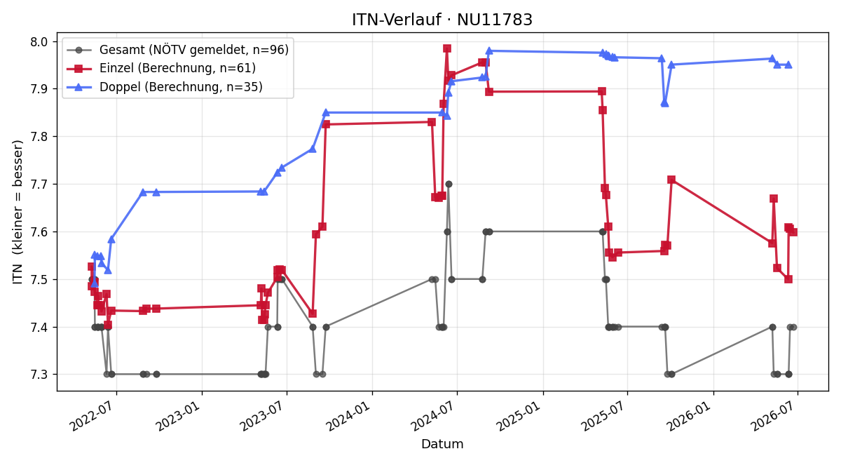 ITN-Verlauf Wolfgang Mücke