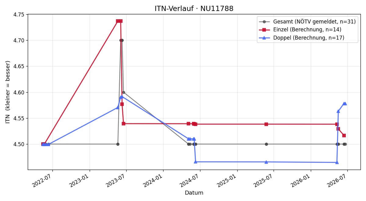 ITN-Verlauf Bernhard Orsolits