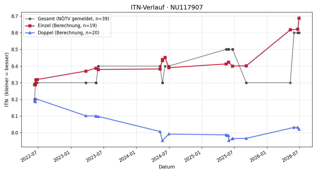 ITN-Verlauf Leopold Heigl-Auer