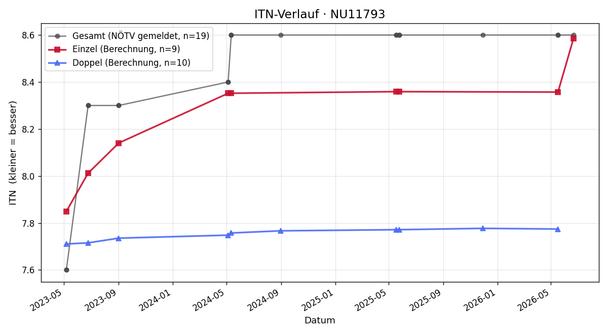 ITN-Verlauf Philipp Riedl
