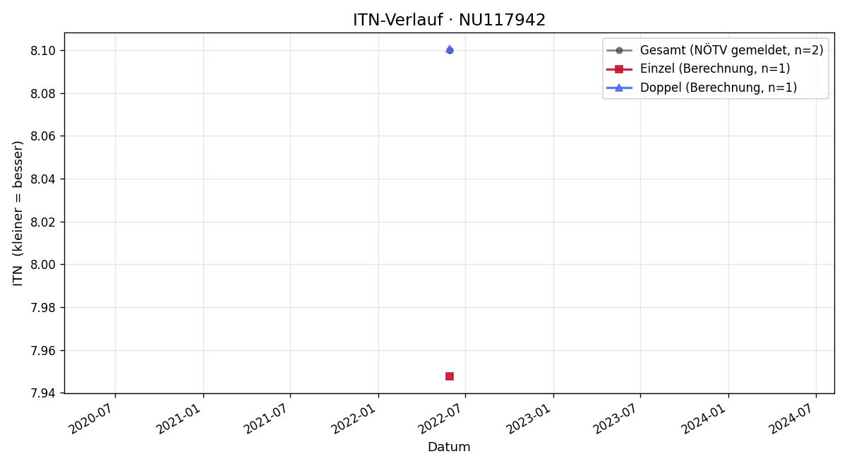 ITN-Verlauf Roman Figl
