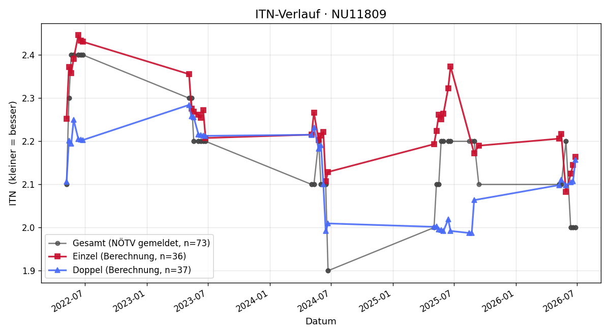 ITN-Verlauf Andreas Trinko