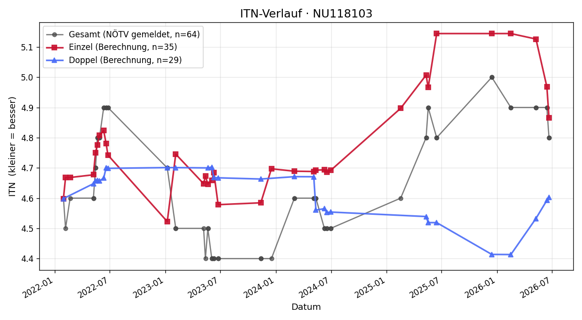 ITN-Verlauf Michael Winkler