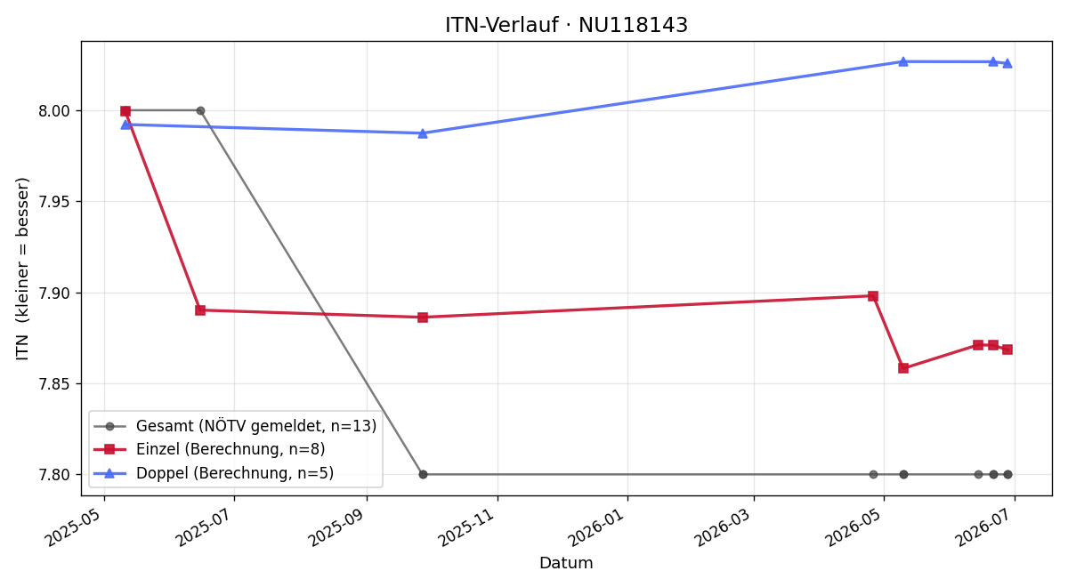 ITN-Verlauf Ronald Matzka