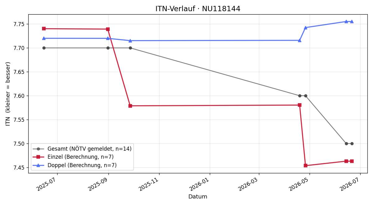 ITN-Verlauf Thomas Schwec