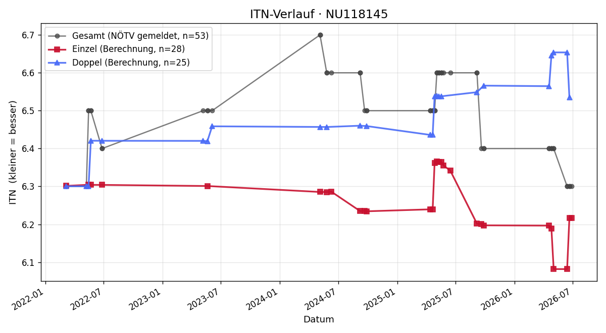 ITN-Verlauf Martin Wölfel