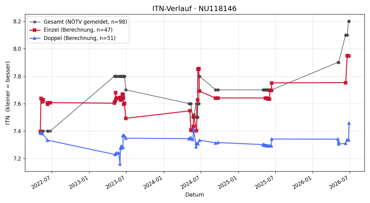 ITN-Verlauf Karl Unzeitig