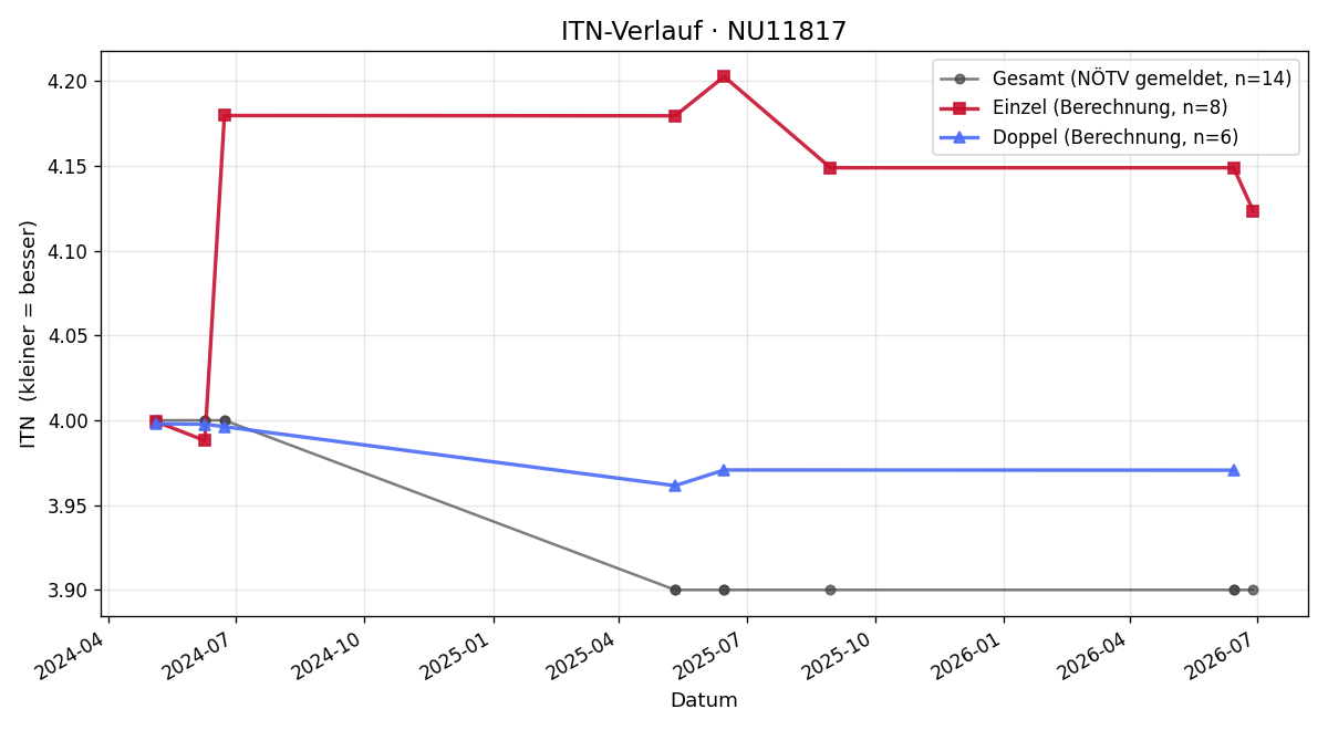 ITN-Verlauf Markus Hödl