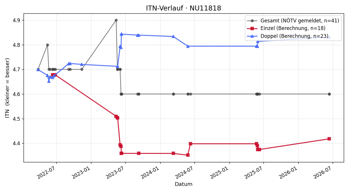 ITN-Verlauf Rainer Alfons