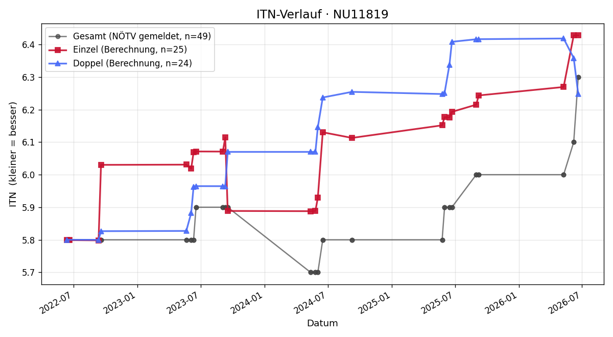 ITN-Verlauf Florian Schwab