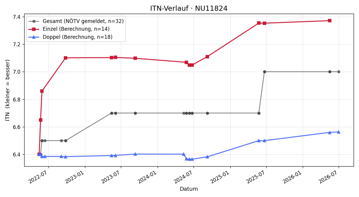 ITN-Verlauf Jürgen Rohrmüller