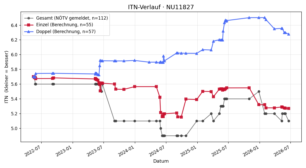 ITN-Verlauf Rainer Innerhofer