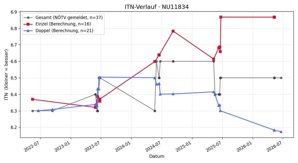 ITN-Verlauf Gregor Eibl