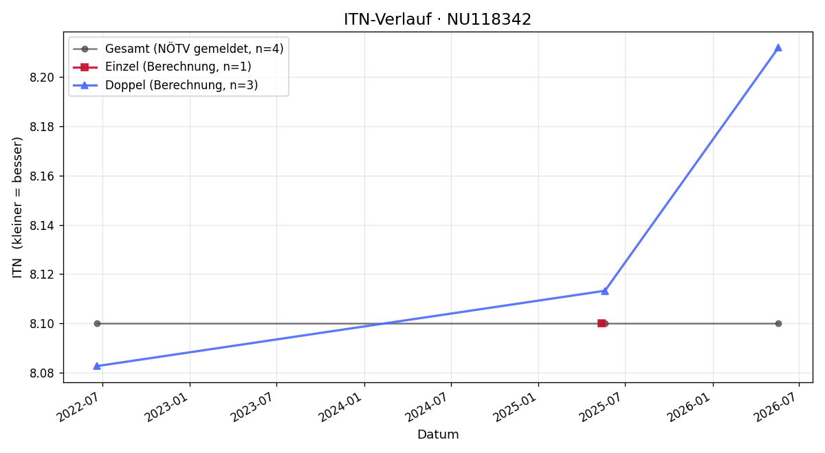 ITN-Verlauf Georg Tutschek
