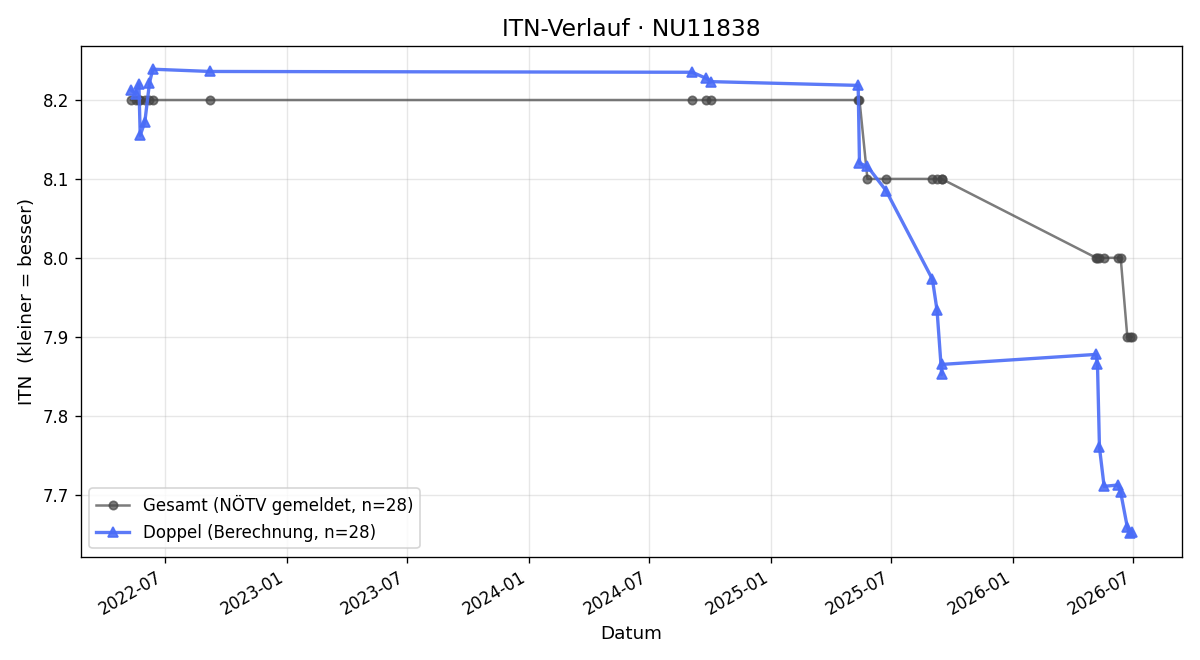 ITN-Verlauf Franz Hochleutner