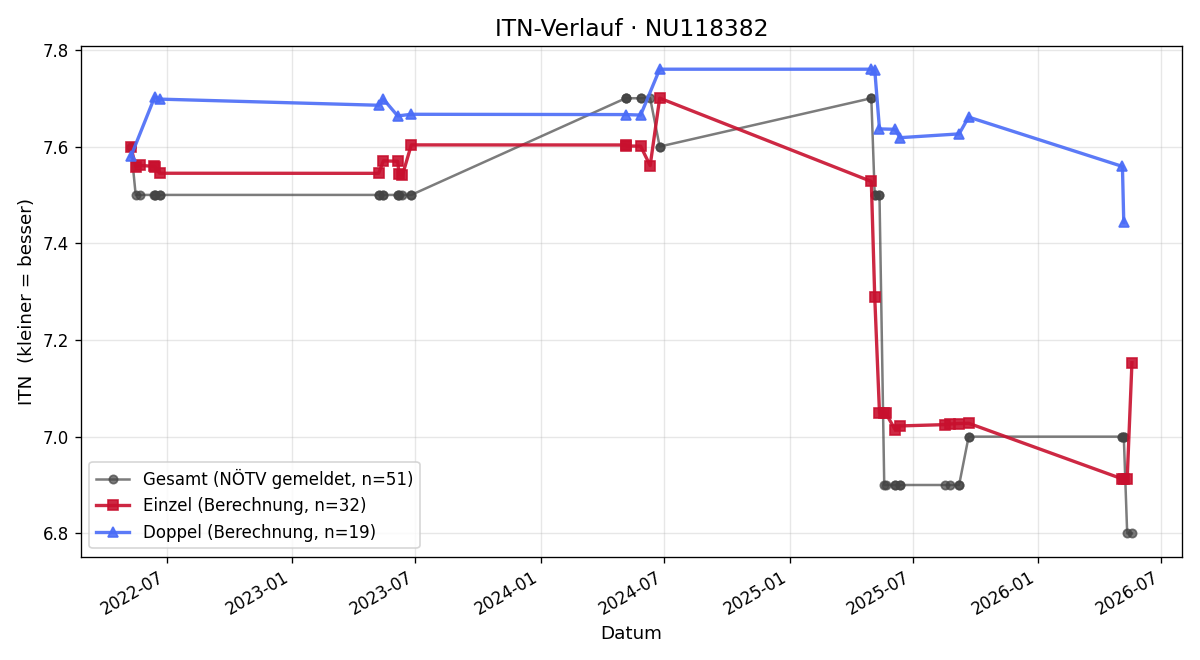 ITN-Verlauf Gerhard Grames