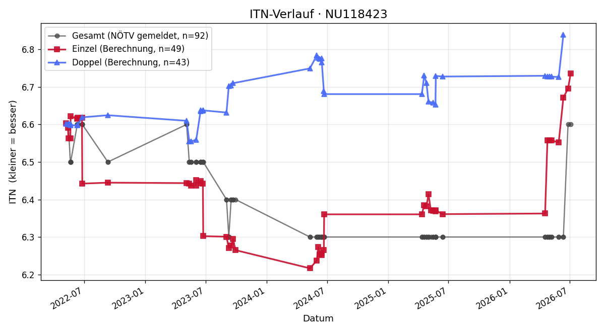 ITN-Verlauf Leopold Zeitlberger