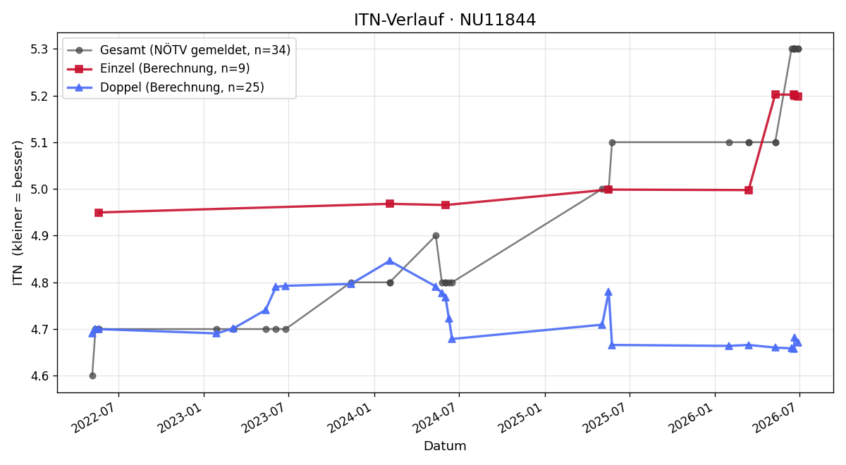 ITN-Verlauf Patrick Pilsinger