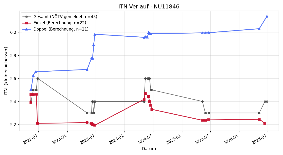 ITN-Verlauf Martin Fleischanderl