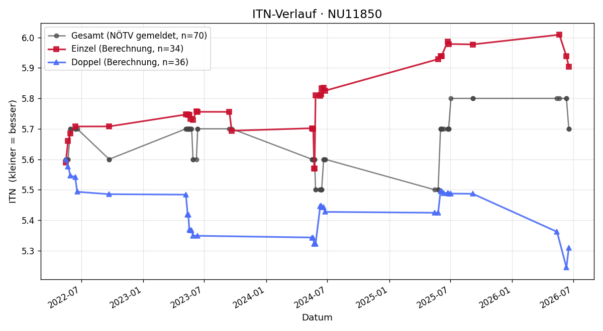 ITN-Verlauf Hans Vieghofer