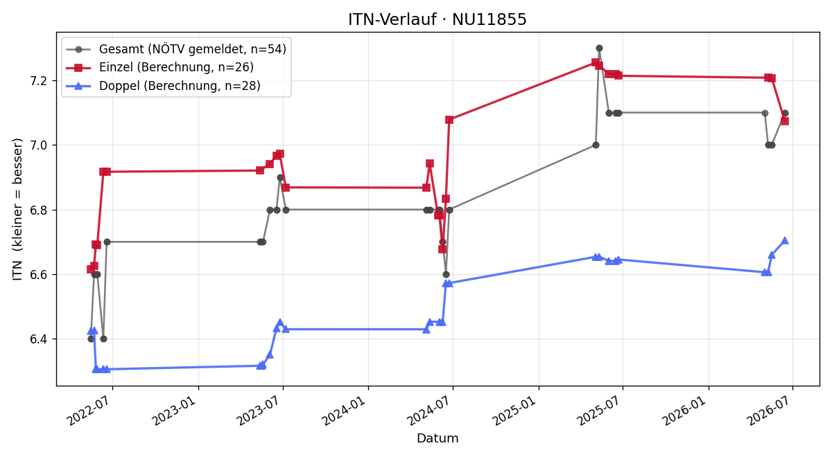 ITN-Verlauf Jürgen Wagner